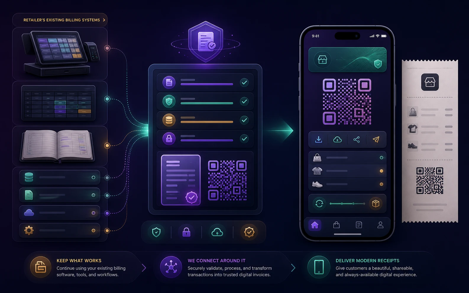 Existing retail billing systems connecting to a digital invoice service that produces QR-based mobile and print-ready receipts