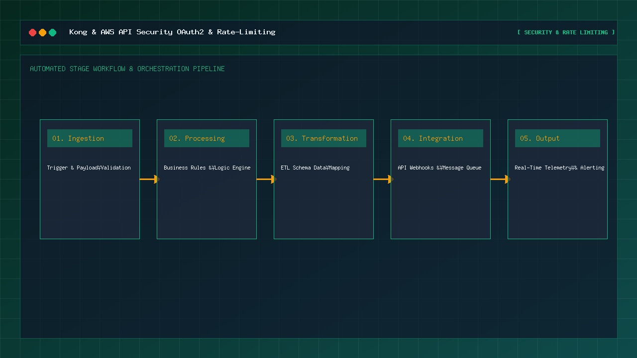 API gateway security, authentication, throttling, and traffic operations dashboard