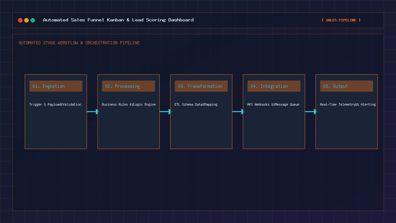 Automated Sales Funnel Kanban Board and Lead Scoring Dashboard