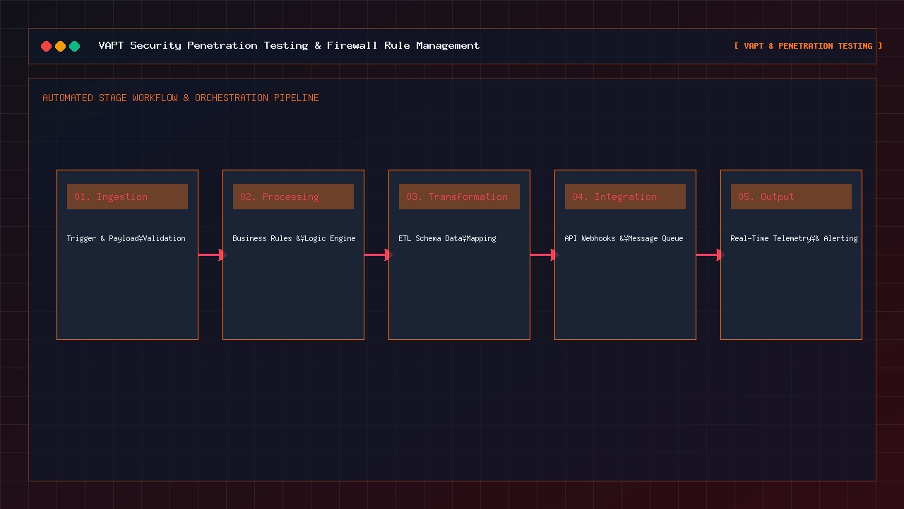 Security penetration testing and WAF rule management dashboard