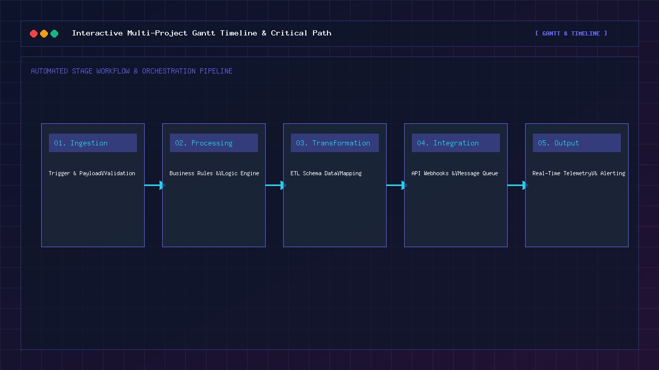 Interactive Multi-Project Gantt Chart Timeline and Critical Path Method Visual